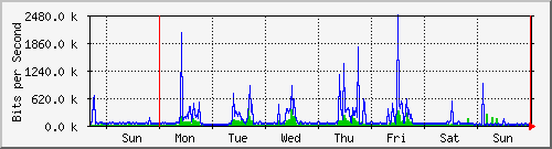 week