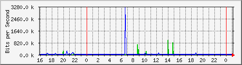 10.5.13.66_gigabitethernet1_0_4 Traffic Graph