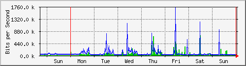 week