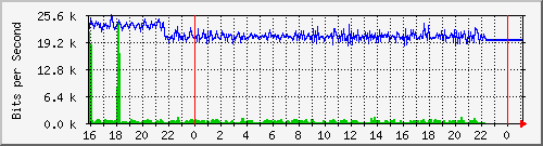 10.5.13.66_gigabitethernet1_0_40 Traffic Graph
