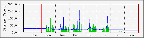 week