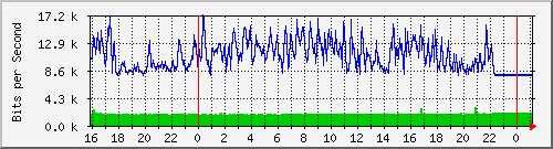 10.5.13.66_gigabitethernet1_0_42 Traffic Graph