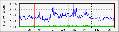 week