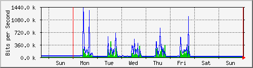 week
