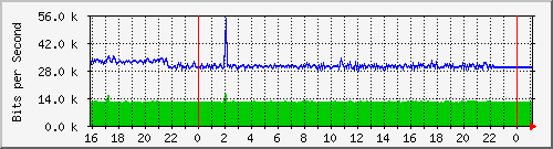 10.5.13.66_gigabitethernet1_0_45 Traffic Graph
