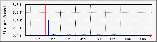 week