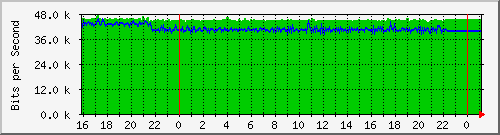 10.5.13.66_gigabitethernet1_0_46 Traffic Graph
