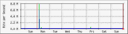 week