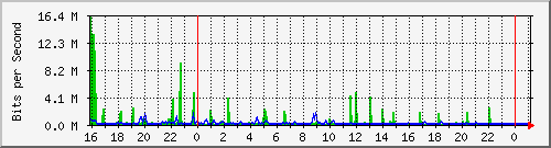 10.5.13.66_gigabitethernet1_0_48 Traffic Graph
