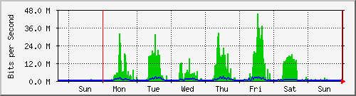week
