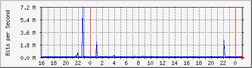 10.5.13.66_gigabitethernet1_0_6 Traffic Graph