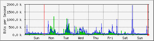 week