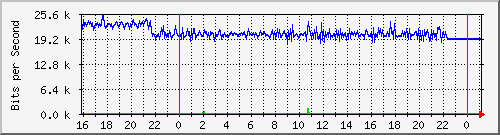 10.5.13.66_gigabitethernet1_0_7 Traffic Graph