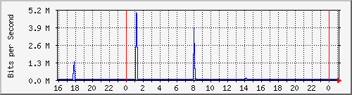 10.5.13.67_gigabitethernet1_0_11 Traffic Graph
