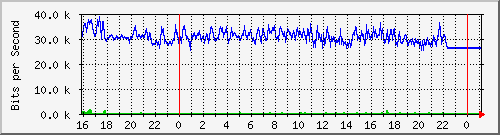 10.5.13.67_gigabitethernet1_0_17 Traffic Graph