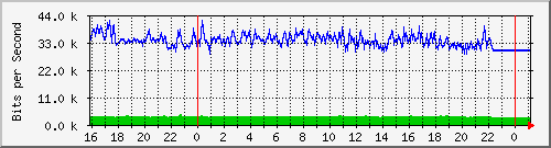 10.5.13.67_gigabitethernet1_0_21 Traffic Graph