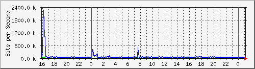 10.5.13.67_gigabitethernet1_0_22 Traffic Graph
