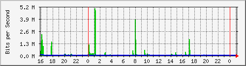 10.5.13.67_gigabitethernet1_0_25 Traffic Graph