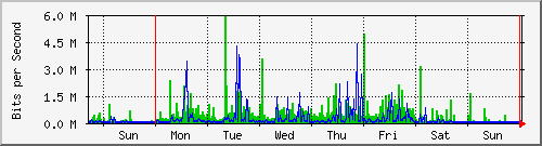week