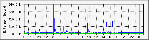 10.5.13.67_gigabitethernet1_0_5 Traffic Graph