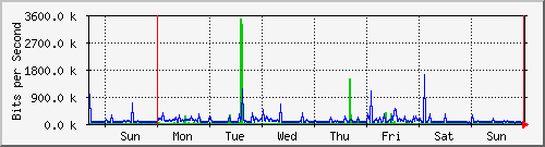 week