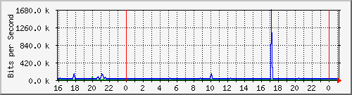 10.5.13.67_gigabitethernet1_0_7 Traffic Graph