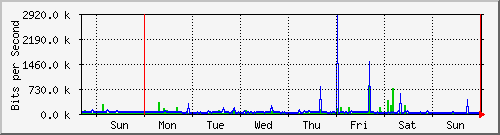 week