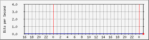 10.5.13.67_vlan-interface500 Traffic Graph
