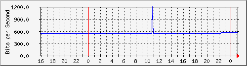 10.5.13.68_1 Traffic Graph