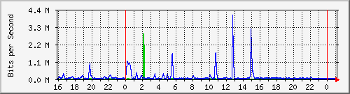 10.5.13.68_10 Traffic Graph