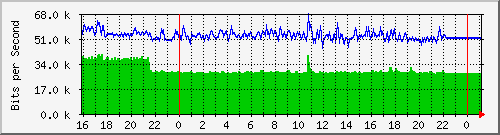 10.5.13.68_13 Traffic Graph