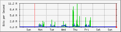 week