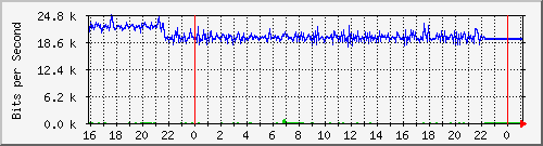 10.5.13.68_2 Traffic Graph