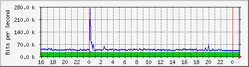 10.5.13.68_23 Traffic Graph
