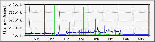 week