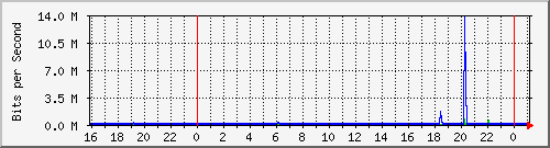 10.5.13.68_24 Traffic Graph