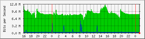 10.5.13.68_50 Traffic Graph
