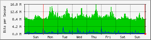 week