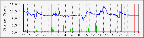 10.5.13.68_52 Traffic Graph