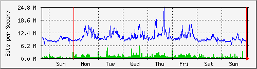 week