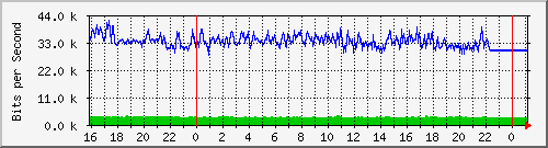 10.5.13.68_8 Traffic Graph