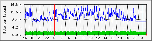 10.5.13.68_9 Traffic Graph