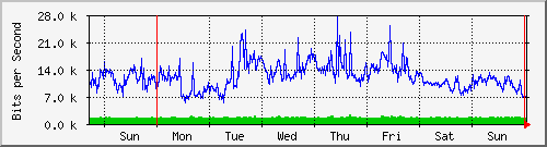 week