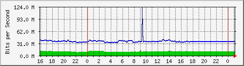 10.5.13.69_gigabitethernet1_0_10 Traffic Graph