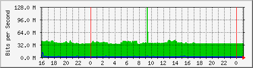 10.5.13.69_gigabitethernet1_0_25 Traffic Graph