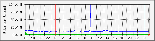10.5.13.69_gigabitethernet1_0_26 Traffic Graph