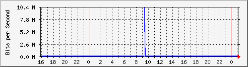 10.5.13.69_gigabitethernet1_0_3 Traffic Graph