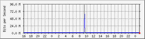 10.5.13.69_gigabitethernet1_0_6 Traffic Graph