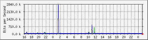 10.5.13.70_gigabitethernet1_0_1 Traffic Graph