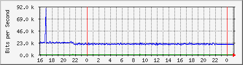 10.5.13.70_gigabitethernet1_0_12 Traffic Graph